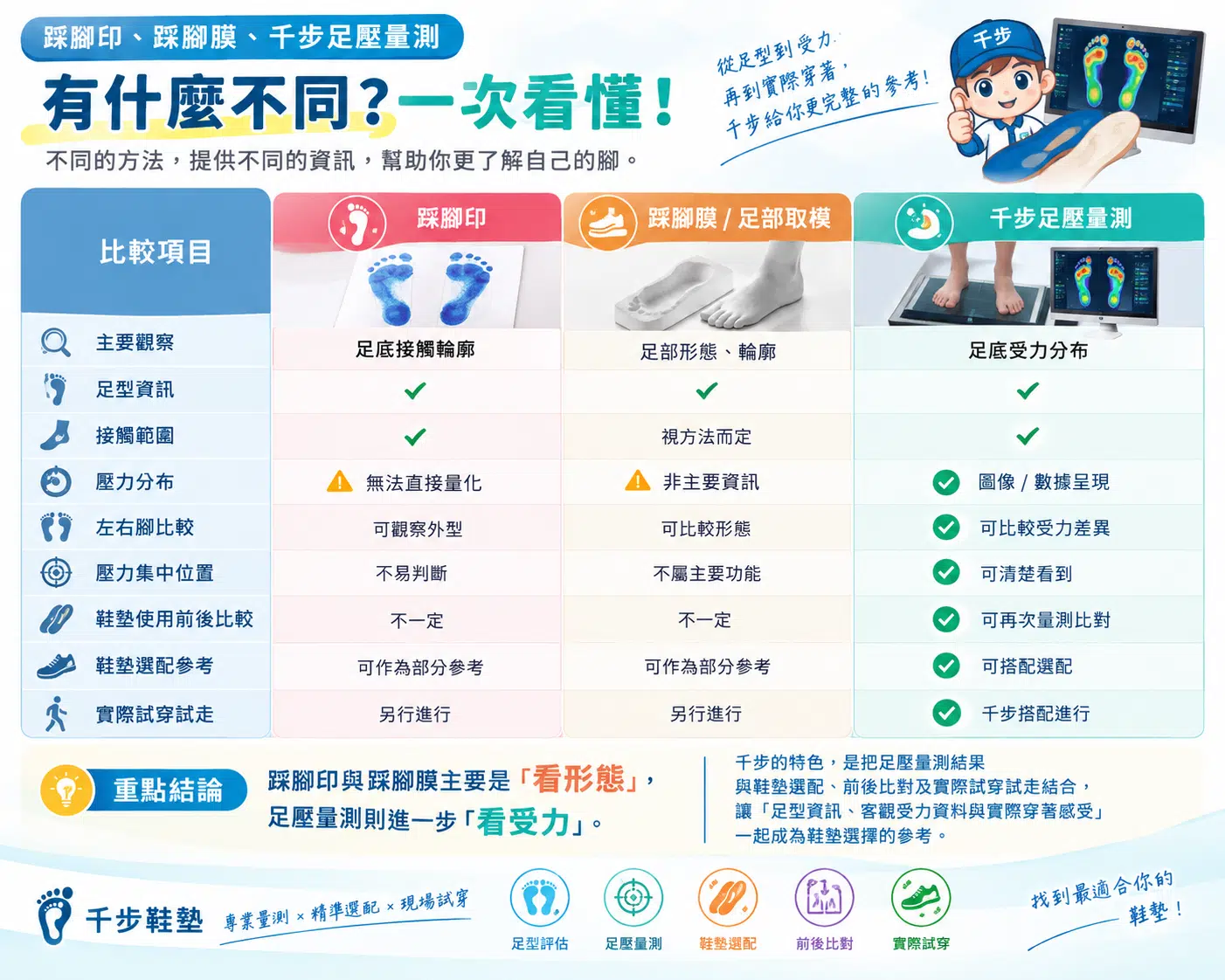 Q20:千步鞋墊的足壓量測是怎麼進行的? Q20:千步鞋墊的足壓量測是怎麼進行的?