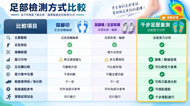 足壓檢測